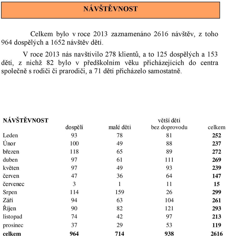 prarodiči, a 71 dětí přicházelo samostatně.