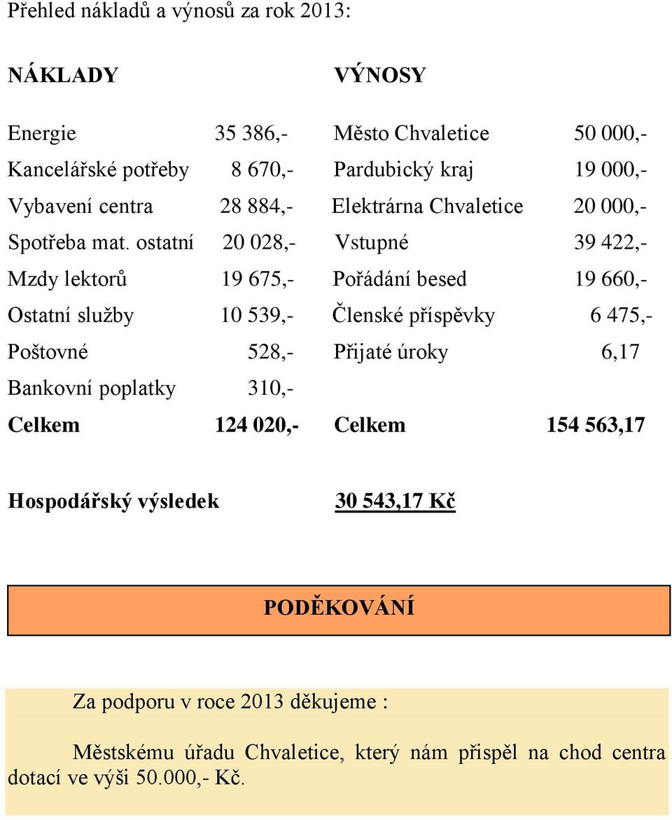 ostatní 20 028,- Vstupné 39 422,- Mzdy lektorů 19 675,- Pořádání besed 19 660,- Ostatní služby 10 539,- Členské příspěvky 6 475,- Poštovné 528,- Přijaté