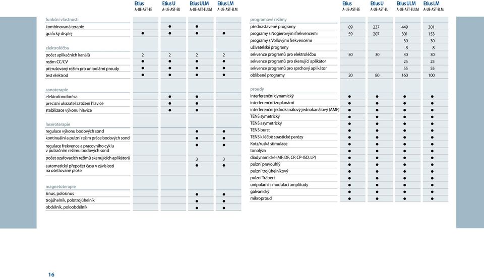 grafický displej elektroléčba t aplikačních kanálů CC/CV počet aplikačních kanálů režim CC/CV šovaný režim pro unipolární přerušovaný proudy režim pro unipolární proudy lektrod test elektrod