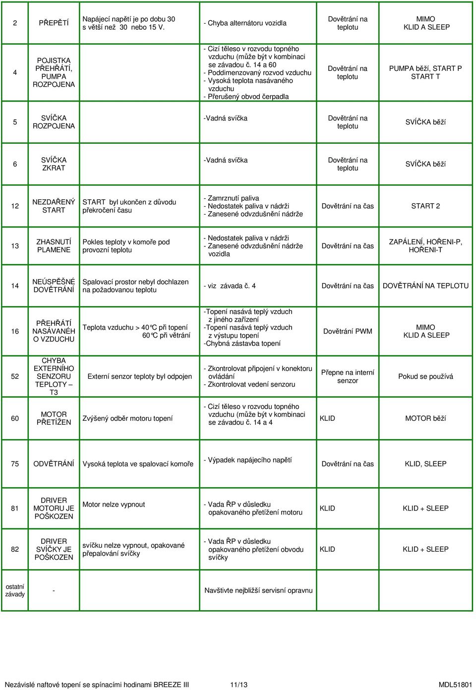 14 a 60 - Poddimenzovaný rozvod vzduchu - Vysoká teplota nasávaného vzduchu - Perušený obvod erpadla Dovtrání na teplotu PUMPA bží, START P START T 5 SVÍKA ROZPOJENA -Vadná svíka Dovtrání na teplotu