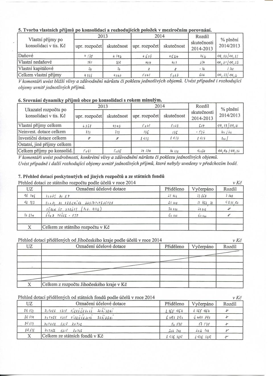 h ihc Celkem vlastni pfijmy cm Vkomentdfi uvest blizsi vlivy a zduvodneni ndrustu cipoklesu jednotlivych objemu. Uvest pfipadne i rozhodujici objemy uvnitfjednotlivych pfijmu. 6.