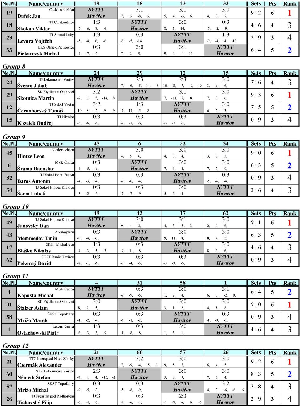 - 6, -6, -8, -5, -1 - -13, LKS Olmex Piotrowice Piekarczyk Michal - -7, -7, 7, 2, 9, 9, - 13, Group 8 No.Pl.