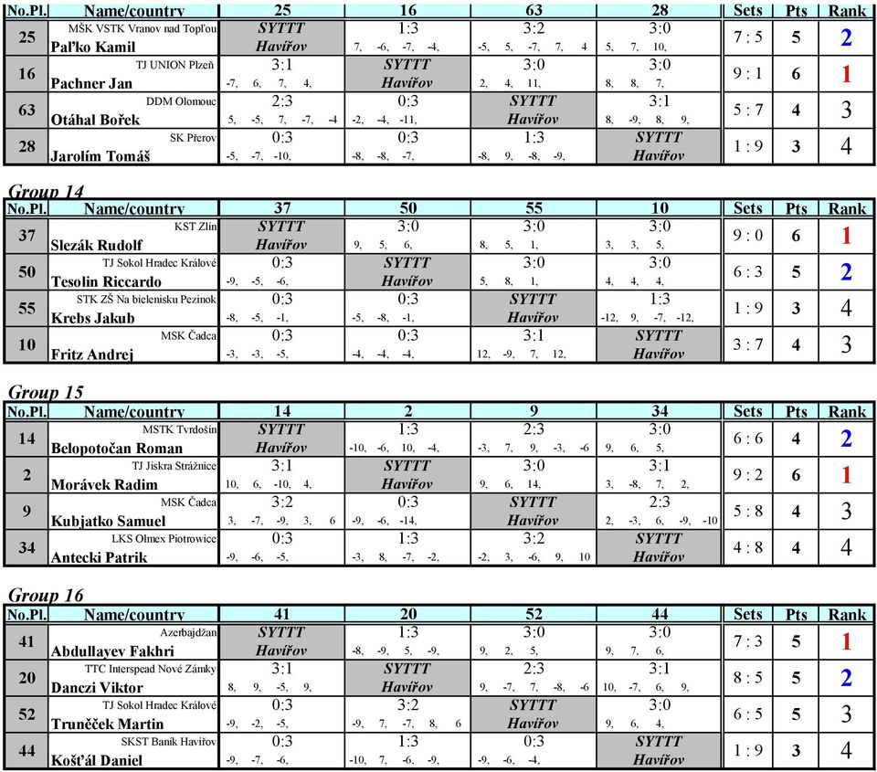Olomouc Otáhal Bořek 5, -5, 7, -7, -4-2, - -11, 8, 8, 9, SK Přerov Jarolím Tomáš -5, -7, -10, -8, -8, -7, -8, 9, -8, Group 14 No.Pl.