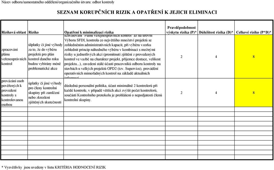 výhody pro členy kontrolní skupiny při zamlčení nebo zkreslení zjištěných skutečností Opatření k minimalizaci rizika schvalování "Plánu veřejnosprávních kontrol" až na úrovni Výboru SFDI, kontrola co