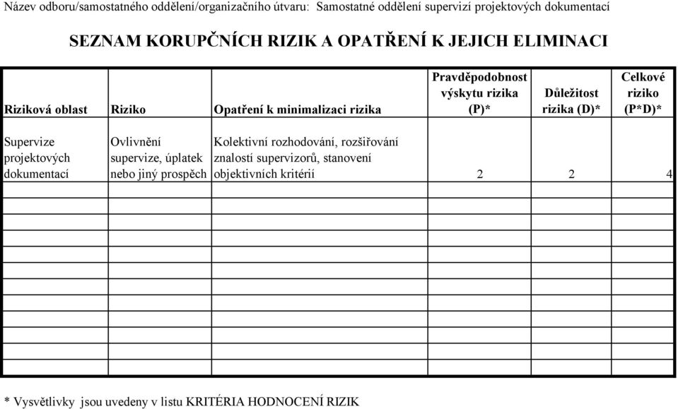 Důležitost rizika (D)* Celkové riziko (P*D)* Supervize projektových dokumentací Ovlivnění supervize, úplatek nebo jiný prospěch