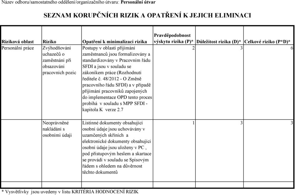 práce (Rozhodnutí ředitele č. 48/2012 - O Změně pracovního řádu SFDI) a v případě přijímání pracovníků zapojených do implementace OPD tento proces probíhá v souladu s MPP SFDI - kapitola K verze 2.