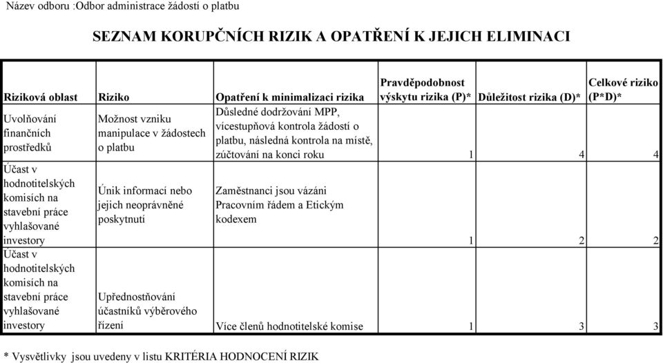 nebo jejich neoprávněné poskytnutí Pravděpodobnost výskytu rizika (P)* Důležitost rizika (D)* Celkové riziko (P*D)* Důsledné dodržování MPP, vícestupňová kontrola žádostí o platbu, následná kontrola