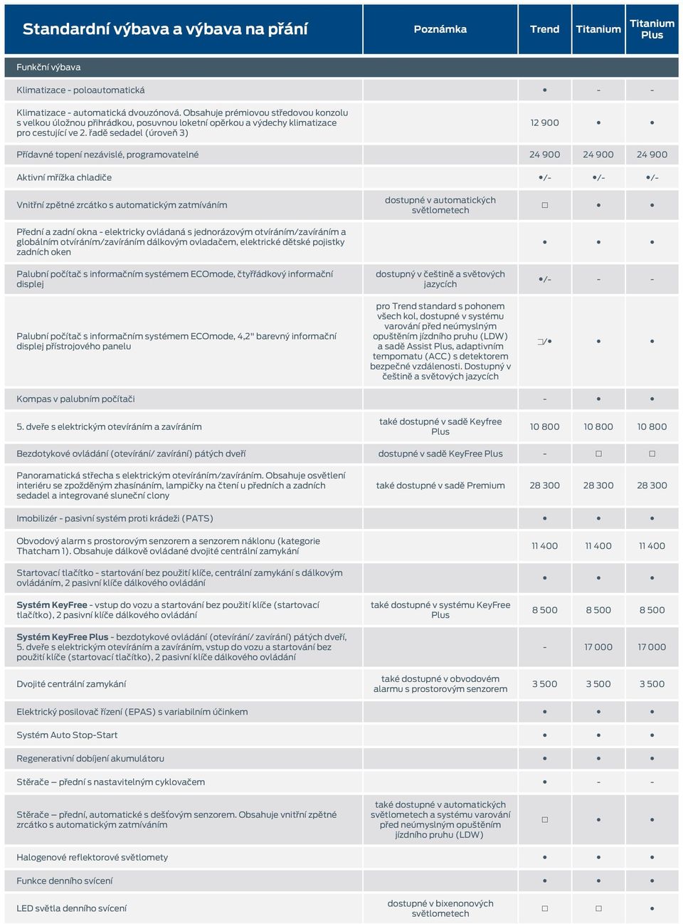 řadě sedadel (úroveň 3) - - 12 900 Přídavné topení nezávislé, programovatelné 24 900 24 900 24 900 Aktivní mřížka chladiče /- /- /- Vnitřní zpětné zrcátko s automatickým zatmíváním Přední a zadní