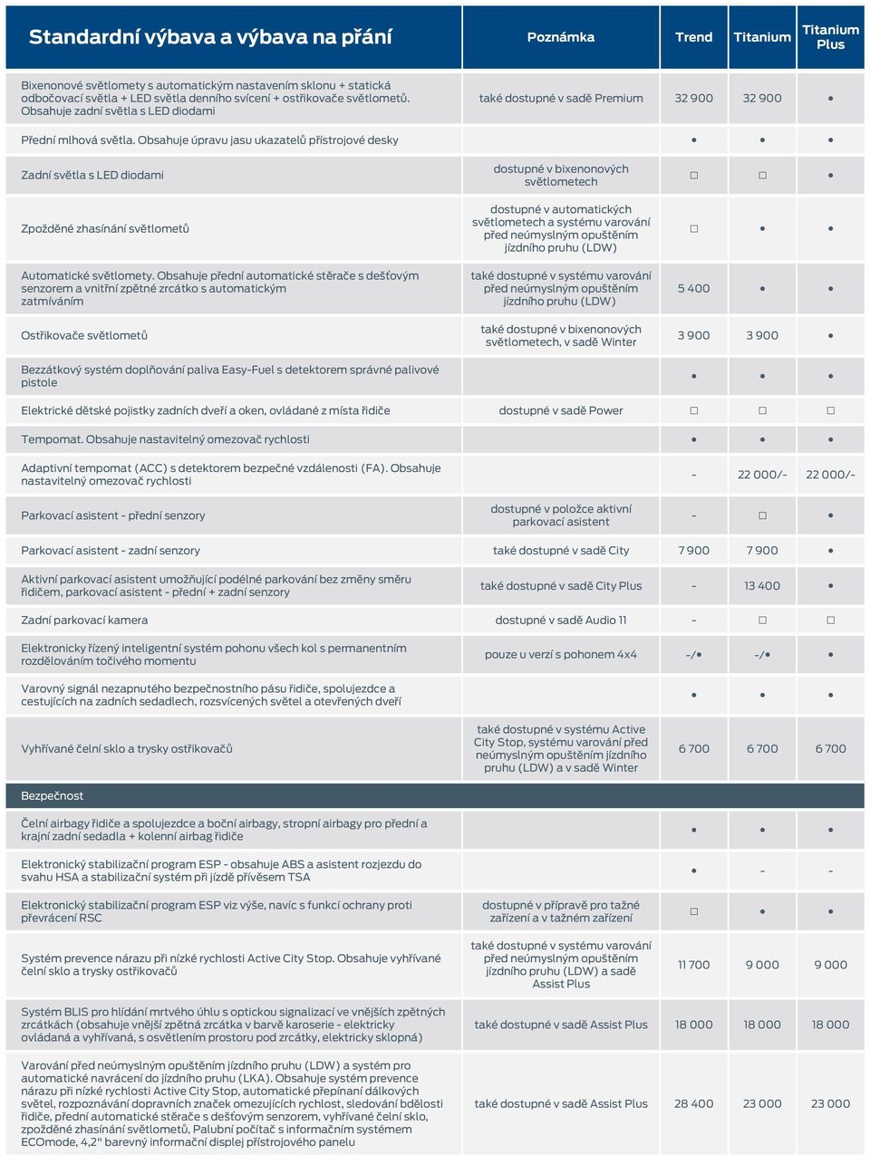 Obsahuje úpravu jasu ukazatelů přístrojové desky Zadní světla s LED diodami Zpožděné zhasínání světlometů Automatické světlomety.