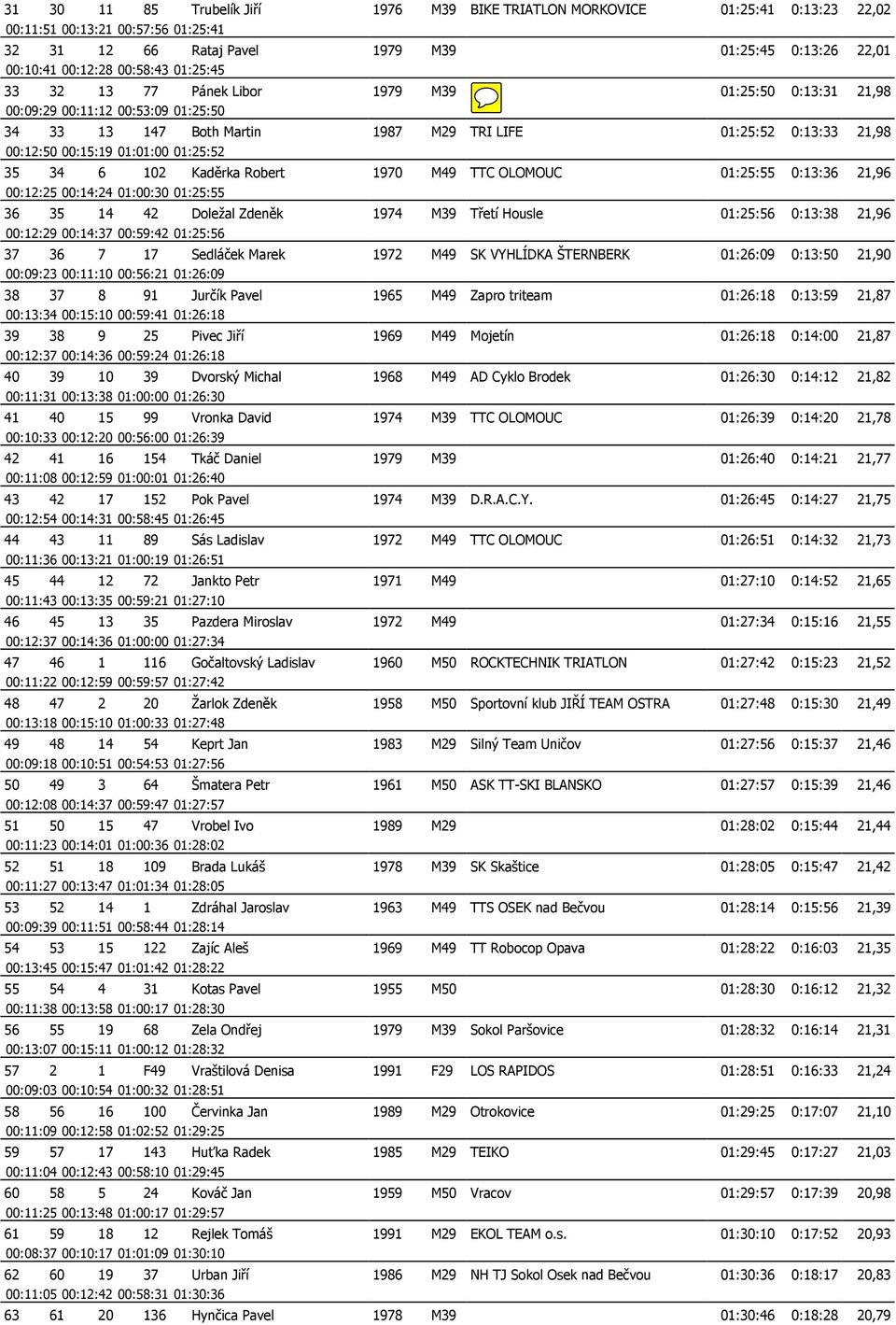 01:01:00 01:25:52 35 34 6 102 Kaděrka Robert 1970 M49 TTC OLOMOUC 01:25:55 0:13:36 21,96 00:12:25 00:14:24 01:00:30 01:25:55 36 35 14 42 Doležal Zdeněk 1974 M39 Třetí Housle 01:25:56 0:13:38 21,96