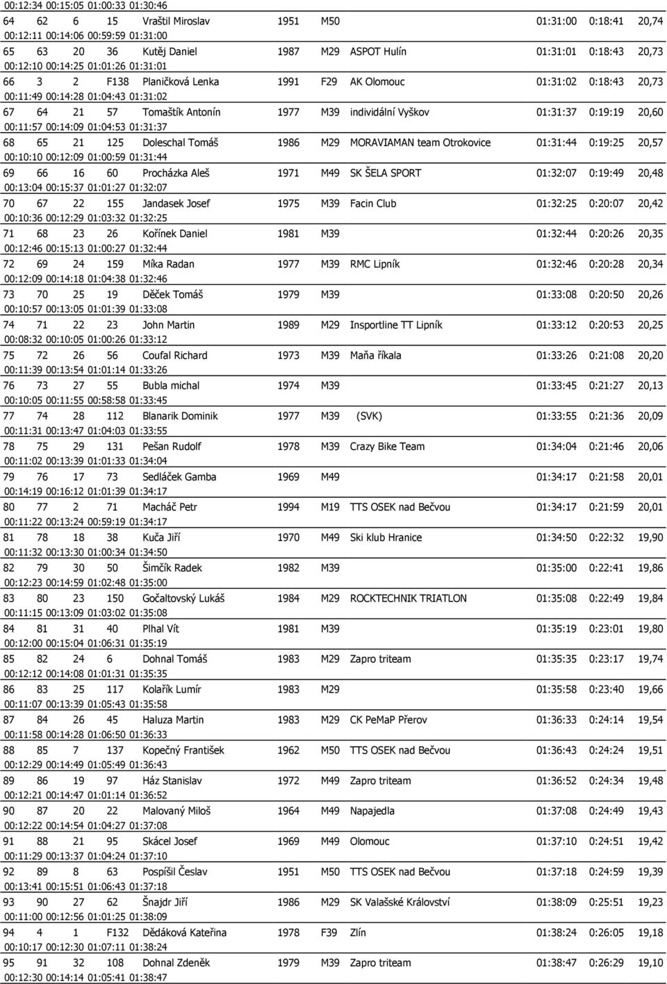 Vyškov 01:31:37 0:19:19 20,60 00:11:57 00:14:09 01:04:53 01:31:37 68 65 21 125 Doleschal Tomáš 1986 M29 MORAVIAMAN team Otrokovice 01:31:44 0:19:25 20,57 00:10:10 00:12:09 01:00:59 01:31:44 69 66 16