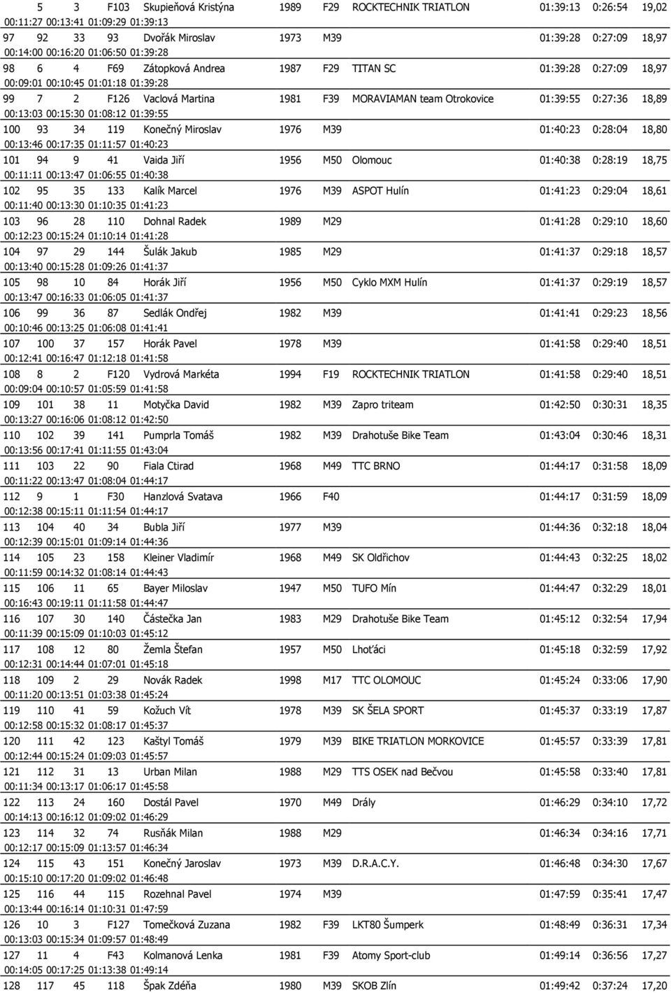 0:27:36 18,89 00:13:03 00:15:30 01:08:12 01:39:55 100 93 34 119 Konečný Miroslav 1976 M39 01:40:23 0:28:04 18,80 00:13:46 00:17:35 01:11:57 01:40:23 101 94 9 41 Vaida Jiří 1956 M50 Olomouc 01:40:38