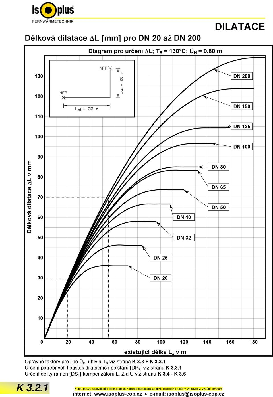 3 + K 3.3.1 Určení potřebných tlouštěk dilatačních polštářů [DP s ] viz stranu K 3.3.1 Určení délky ramen [DS L ] kompenzátorů L, Z a U viz stranu K 3.