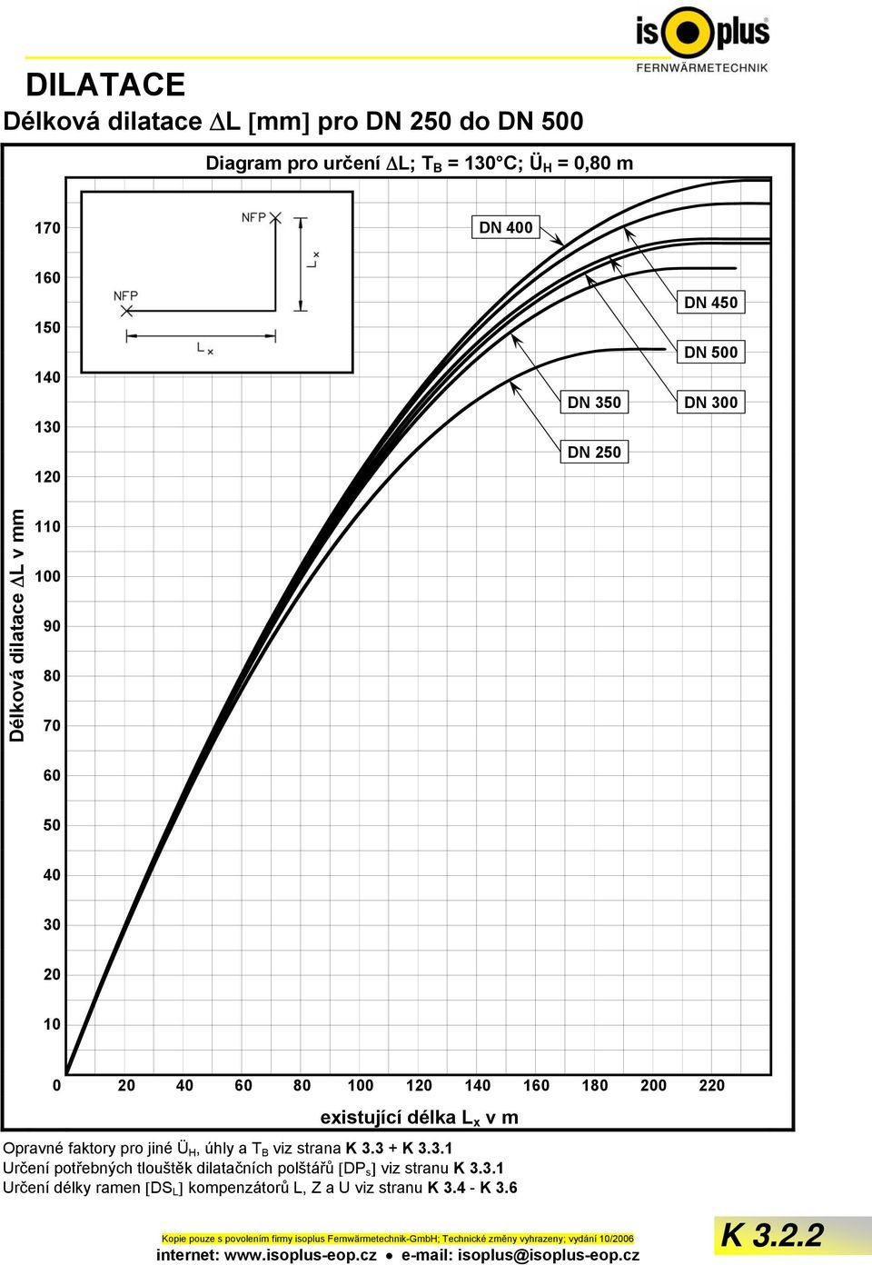 180 200 220 existující délka L x v m Opravné faktory pro jiné Ü H, úhly a T B viz strana K 3.