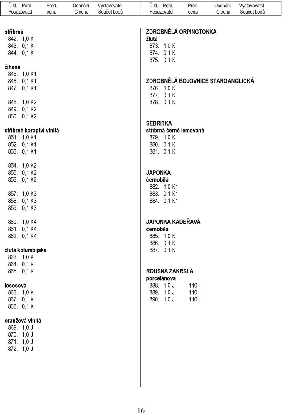 0,1 K ZDROBNĚLÁ ORPINGTONKA žlutá 873. 1,0 K 874. 0,1 K 875. 0,1 K ZDROBNĚLÁ BOJOVNICE STAROANGLICKÁ 876. 1,0 K 877. 0,1 K 878. 0,1 K SEBRITKA stříbrná černě lemovaná 879. 1,0 K 880. 0,1 K 881.