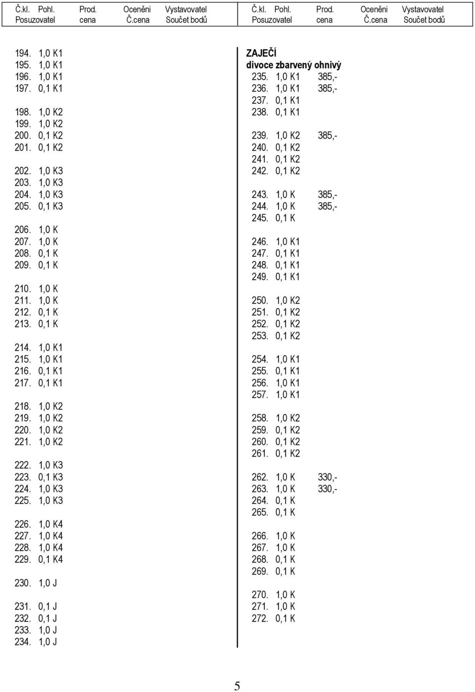 1,0 K4 228. 1,0 K4 229. 0,1 K4 230. 1,0 J 231. 0,1 J 232. 0,1 J 233. 1,0 J 234. 1,0 J ZAJEČÍ divoce zbarvený ohnivý 235. 1,0 K1 385,- 236. 1,0 K1 385,- 237. 0,1 K1 238. 0,1 K1 239. 1,0 K2 385,- 240.