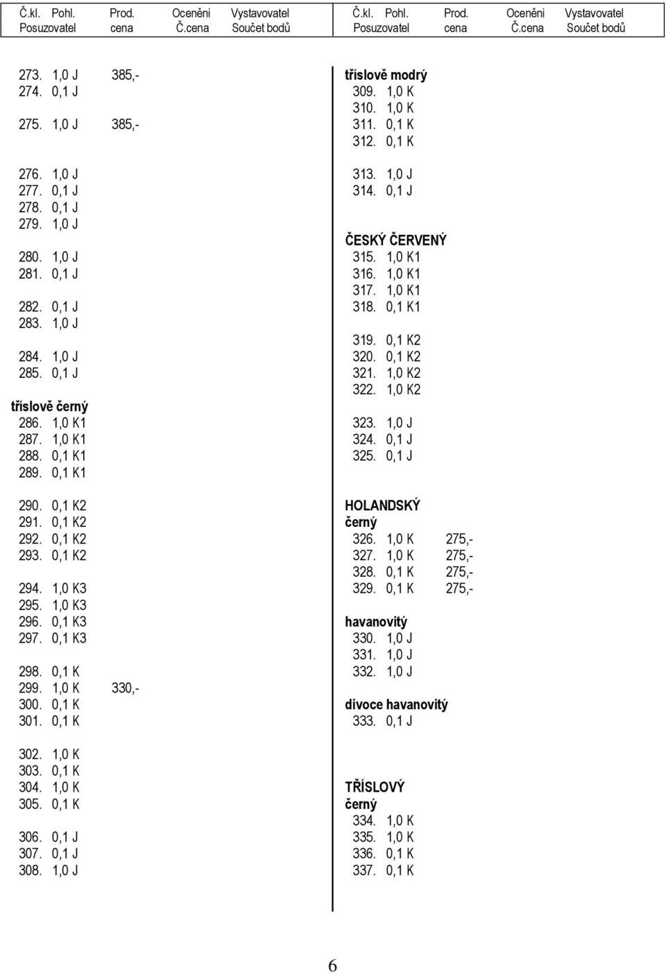 1,0 K 305. 0,1 K 306. 0,1 J 307. 0,1 J 308. 1,0 J tříslově modrý 309. 1,0 K 310. 1,0 K 311. 0,1 K 312. 0,1 K 313. 1,0 J 314. 0,1 J ČESKÝ ČERVENÝ 315. 1,0 K1 316. 1,0 K1 317. 1,0 K1 318. 0,1 K1 319.