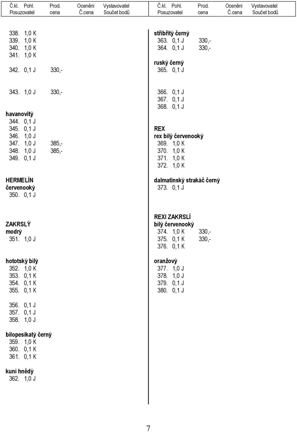 1,0 K 372. 1,0 K dalmatinský strakáč černý 373. 0,1 J ZAKRSLÝ modrý 351. 1,0 J hototský bílý 352. 1,0 K 353. 0,1 K 354. 0,1 K 355. 0,1 K REXI ZAKRSLÍ bílý červenooký 374.