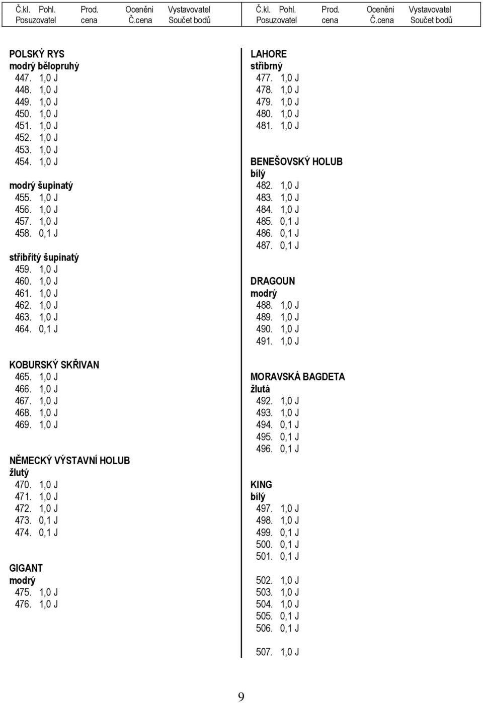 0,1 J 474. 0,1 J GIGANT modrý 475. 1,0 J 476. 1,0 J LAHORE stříbrný 477. 1,0 J 478. 1,0 J 479. 1,0 J 480. 1,0 J 481. 1,0 J BENEŠOVSKÝ HOLUB bílý 482. 1,0 J 483. 1,0 J 484. 1,0 J 485. 0,1 J 486.