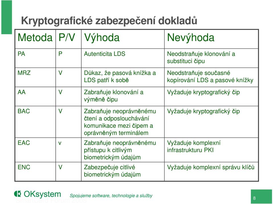 EAC v Zabraňuje neoprávněnému přístupu k citlivým biometrickým údajům ENC V Zabezpečuje citlivé biometrickým údajům Neodstraňuje současné kopírování LDS a