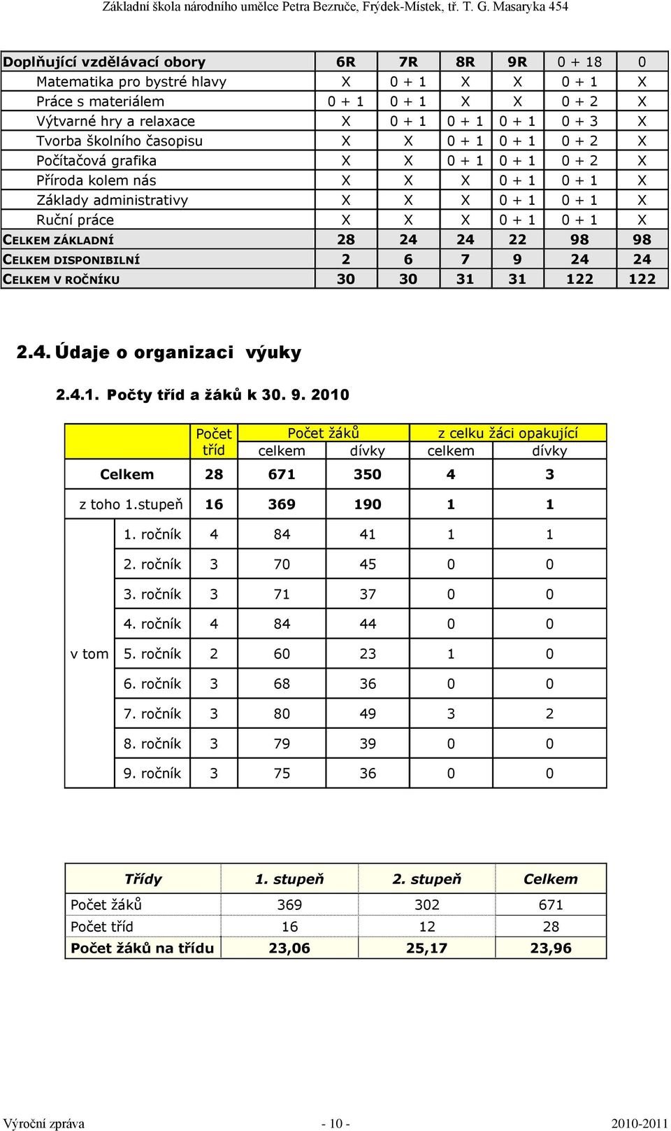 CELKEM ZÁKLADNÍ 28 24 24 22 98 98 CELKEM DISPONIBILNÍ 2 6 7 9 24 24 CELKEM V ROČNÍKU 30 30 31 31 122 122 2.4. Údaje o organizaci výuky 2.4.1. Počty tříd a ţáků k 30. 9. 2010 Počet tříd Počet ţáků z celku ţáci opakující celkem dívky celkem dívky Celkem 28 671 350 4 3 z toho 1.