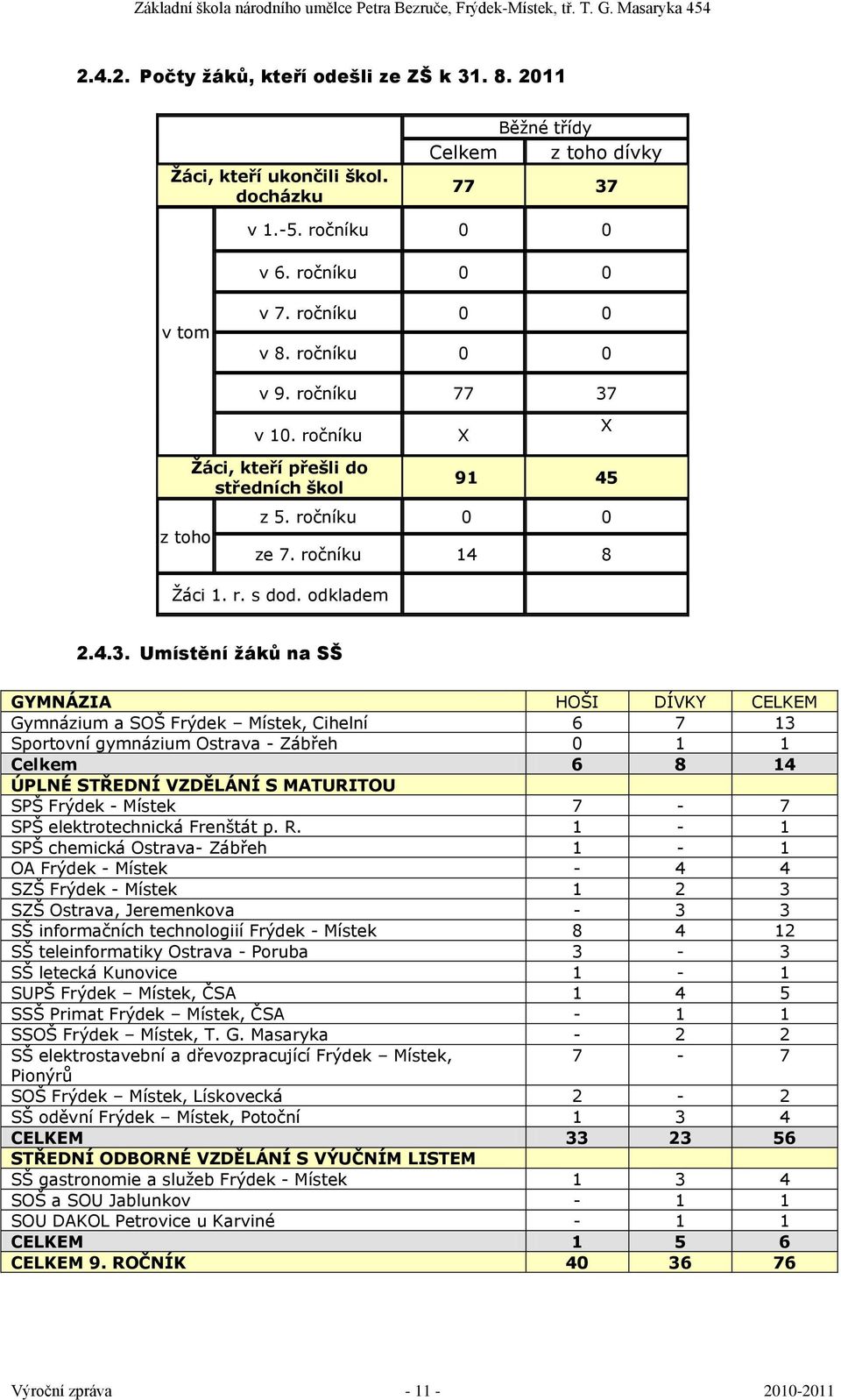 v 10. ročníku X X z toho Ţáci, kteří přešli do středních škol 91 45 z 5. ročníku 0 0 ze 7. ročníku 14 8 Ţáci 1. r. s dod. odkladem 2.4.3.
