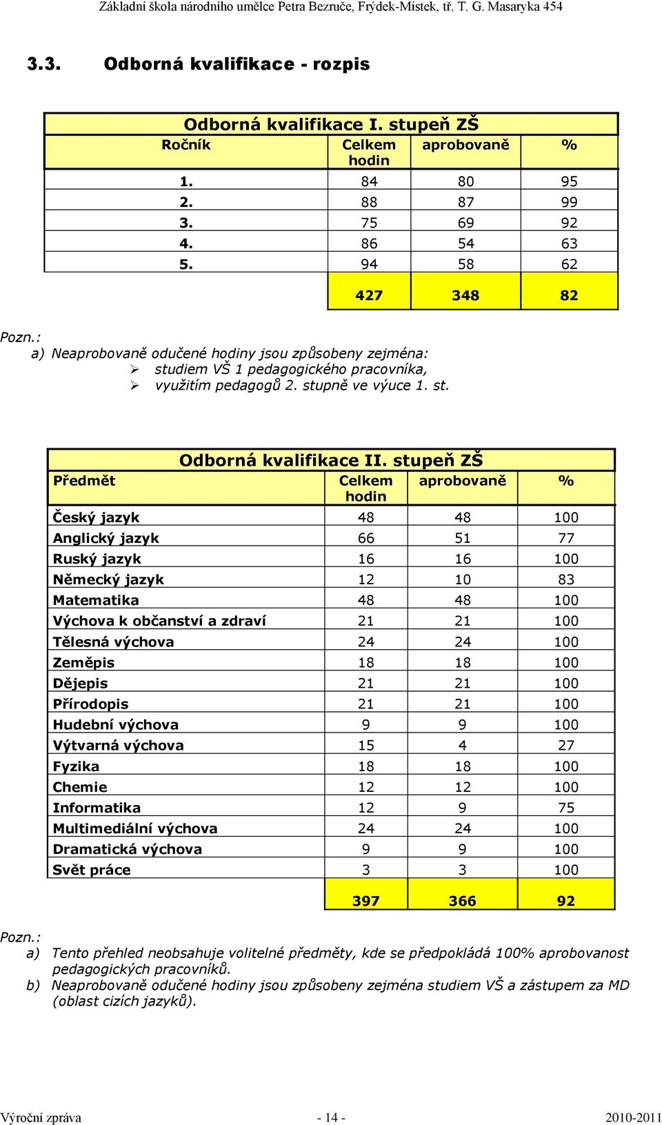 stupeň ZŠ Celkem hodin aprobovaně % Český jazyk 48 48 100 Anglický jazyk 66 51 77 Ruský jazyk 16 16 100 Německý jazyk 12 10 83 Matematika 48 48 100 Výchova k občanství a zdraví 21 21 100 Tělesná