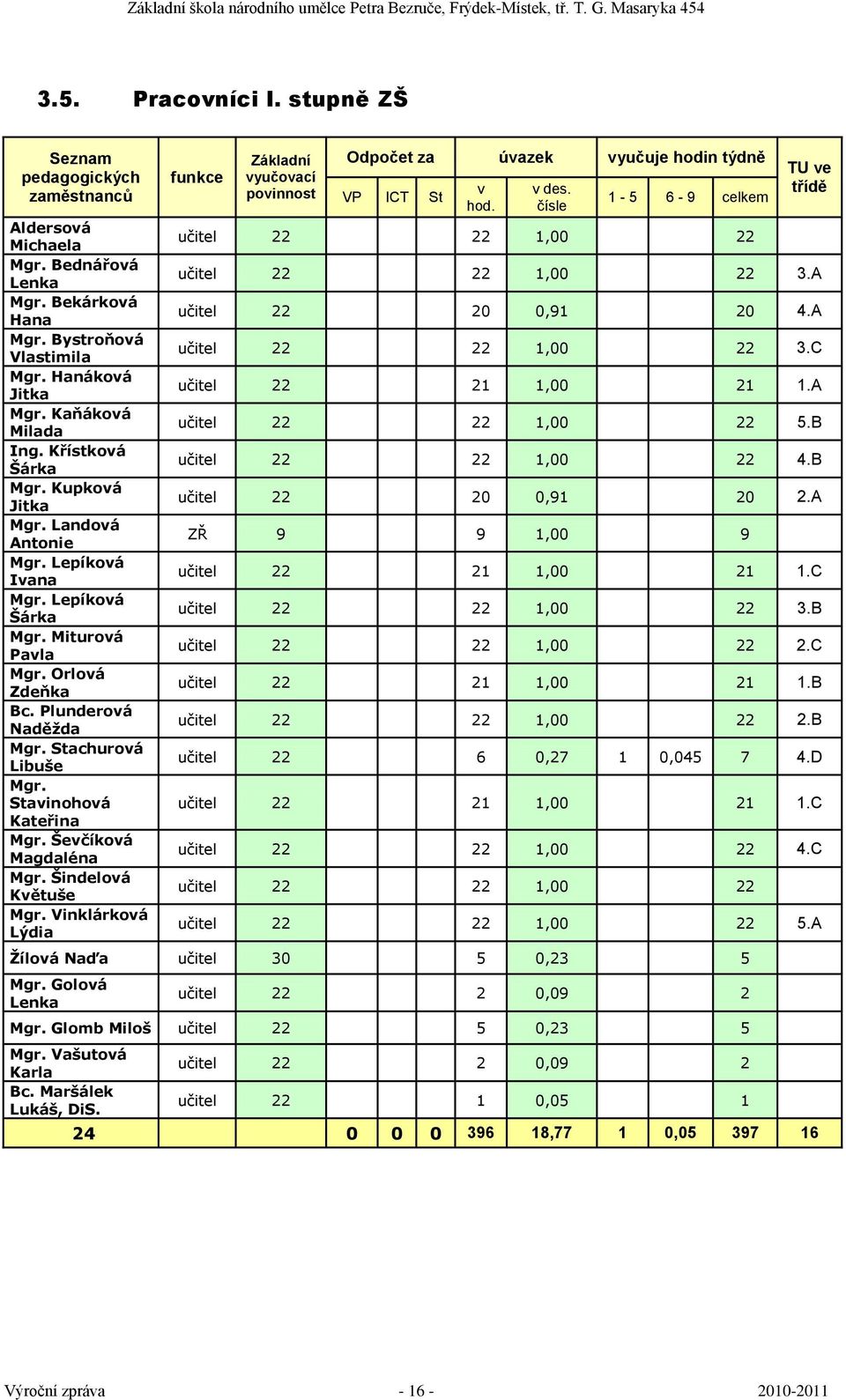 Stavinohová Kateřina Mgr. Ševčíková Magdaléna Mgr. Šindelová Květuše Mgr. Vinklárková Lýdia funkce Základní vyučovací povinnost Odpočet za úvazek vyučuje hodin týdně VP ICT St v hod. v des.