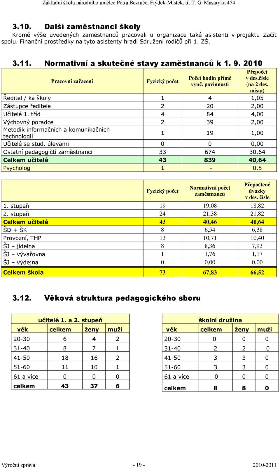 místa) Ředitel / ka školy 1 4 1,05 Zástupce ředitele 2 20 2,00 Učitelé 1. tříd 4 84 4,00 Výchovný poradce 2 39 2,00 Metodik informačních a komunikačních technologií 1 19 1,00 Učitelé se stud.