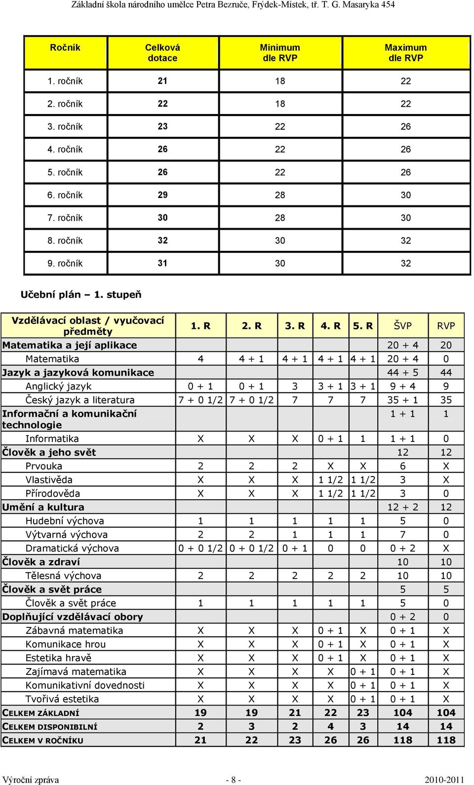 R ŠVP RVP Matematika a její aplikace 20 + 4 20 Matematika 4 4 + 1 4 + 1 4 + 1 4 + 1 20 + 4 0 Jazyk a jazyková komunikace 44 + 5 44 Anglický jazyk 0 + 1 0 + 1 3 3 + 1 3 + 1 9 + 4 9 Český jazyk a