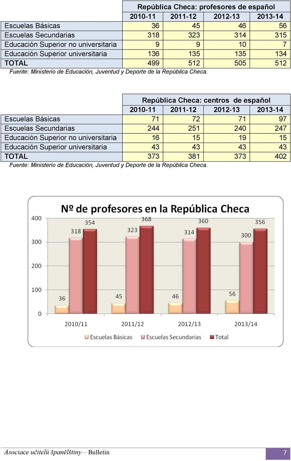 República Checa: centros de español 2010-11 2011-12 2012-13 2013-14 Escuelas Básicas 71 72 71 97 Escuelas Secundarias 244 251 240 247 Educación Superior no universitaria 16