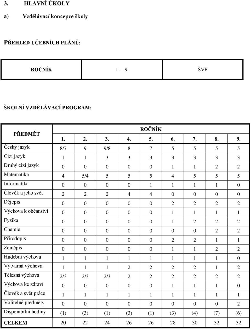 Český jazyk 8/7 9 9/8 8 7 5 5 5 5 Cizí jazyk 1 1 3 3 3 3 3 3 3 Druhý cizí jazyk 0 0 0 0 0 1 1 2 2 Matematika 4 5/4 5 5 5 4 5 5 5 Informatika 0 0 0 0 1 1 1 1 0 Člověk a jeho svět 2 2 2 4 4 0 0 0 0