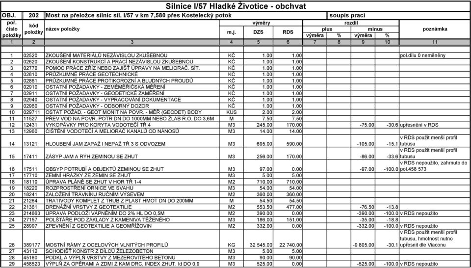 dílu 0 neměněny 2 02620 ZKOUŠENÍ KONSTRUKCÍ A PRACÍ NEZÁVISLOU ZKUŠEBNOU KČ 1.00 1.00 3 02770 POMOC PRÁCE ZŘÍZ NEBO ZAJIŠŤ ÚPRAVY NA MELIORAČ. SÍT. KČ 1.00 1.00 4 02810 PRŮZKUMNÉ PRÁCE GEOTECHNICKÉ KČ 1.
