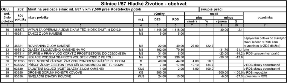 Id DO 0,9 M3 1 446.00 1 416.00-30.00-2.1 31 46251 ZÁHOZ Z LOM KAMENE M3 5.00 5.00 32 46321 ROVNANINA Z LOM KAMENE M3 22.00 49.00 27.00 122.7 napojovaní potoka do stávajího stavu řešeno v RDS kam.