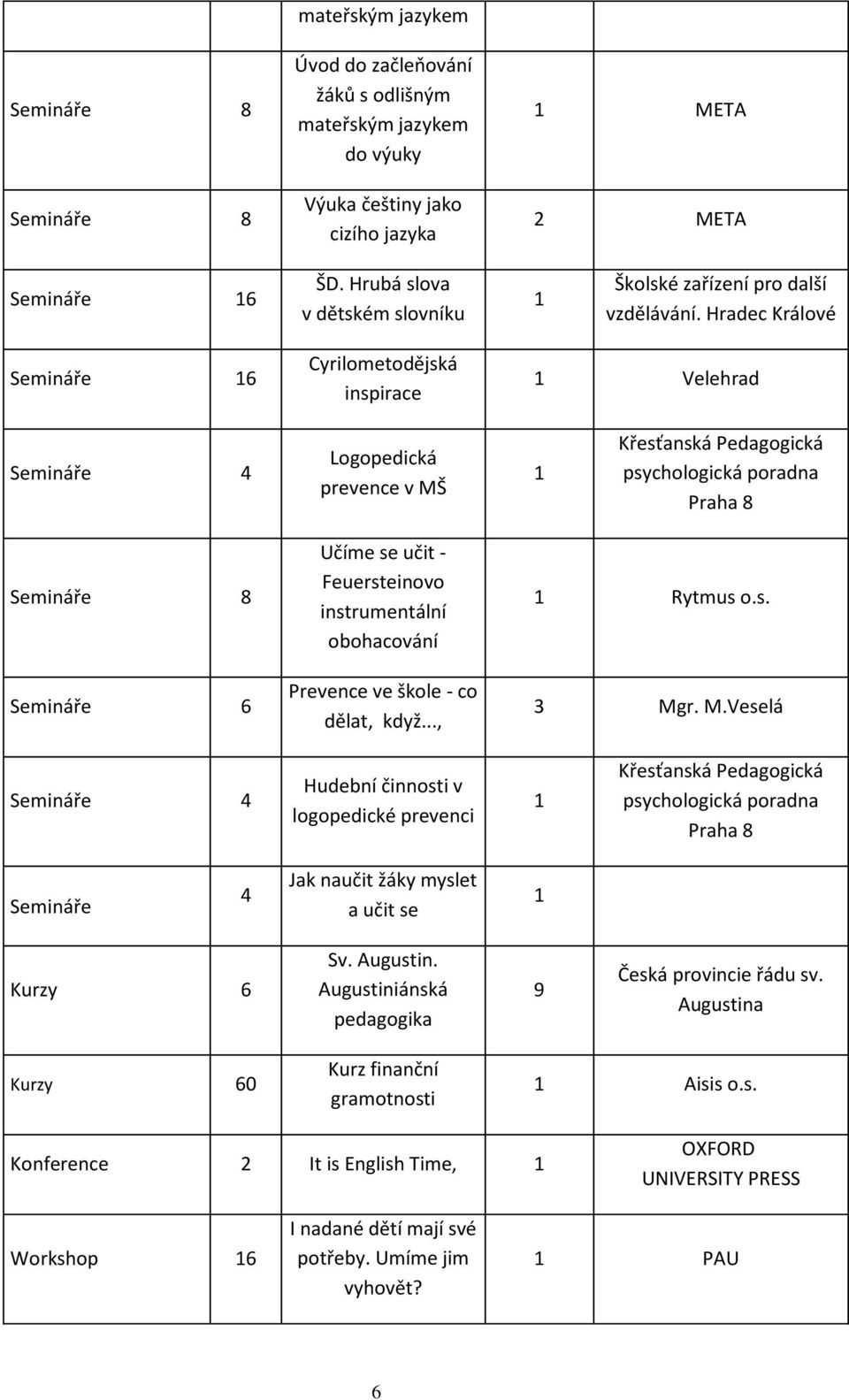 Hradec Králové Semináře 16 Cyrilometodějská inspirace 1 Velehrad Semináře 4 Logopedická prevence v MŠ 1 Křesťanská Pedagogická psychologická poradna Praha 8 Semináře 8 Semináře 6 Učíme se učit -