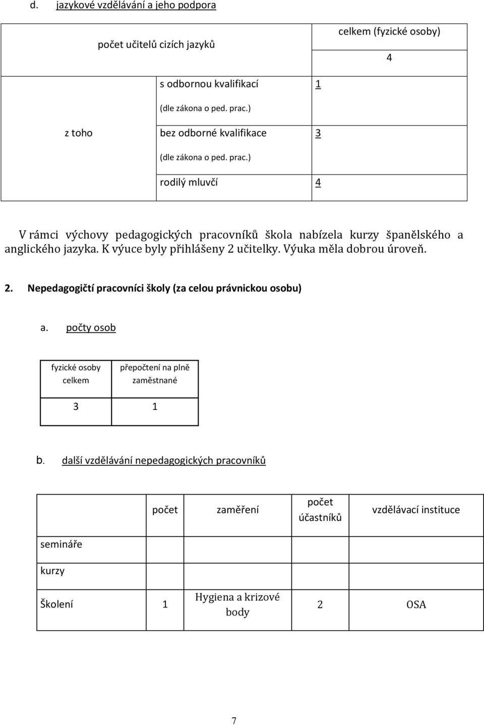 K výuce byly přihlášeny 2 učitelky. Výuka měla dobrou úroveň. 2. Nepedagogičtí pracovníci školy (za celou právnickou osobu) a.