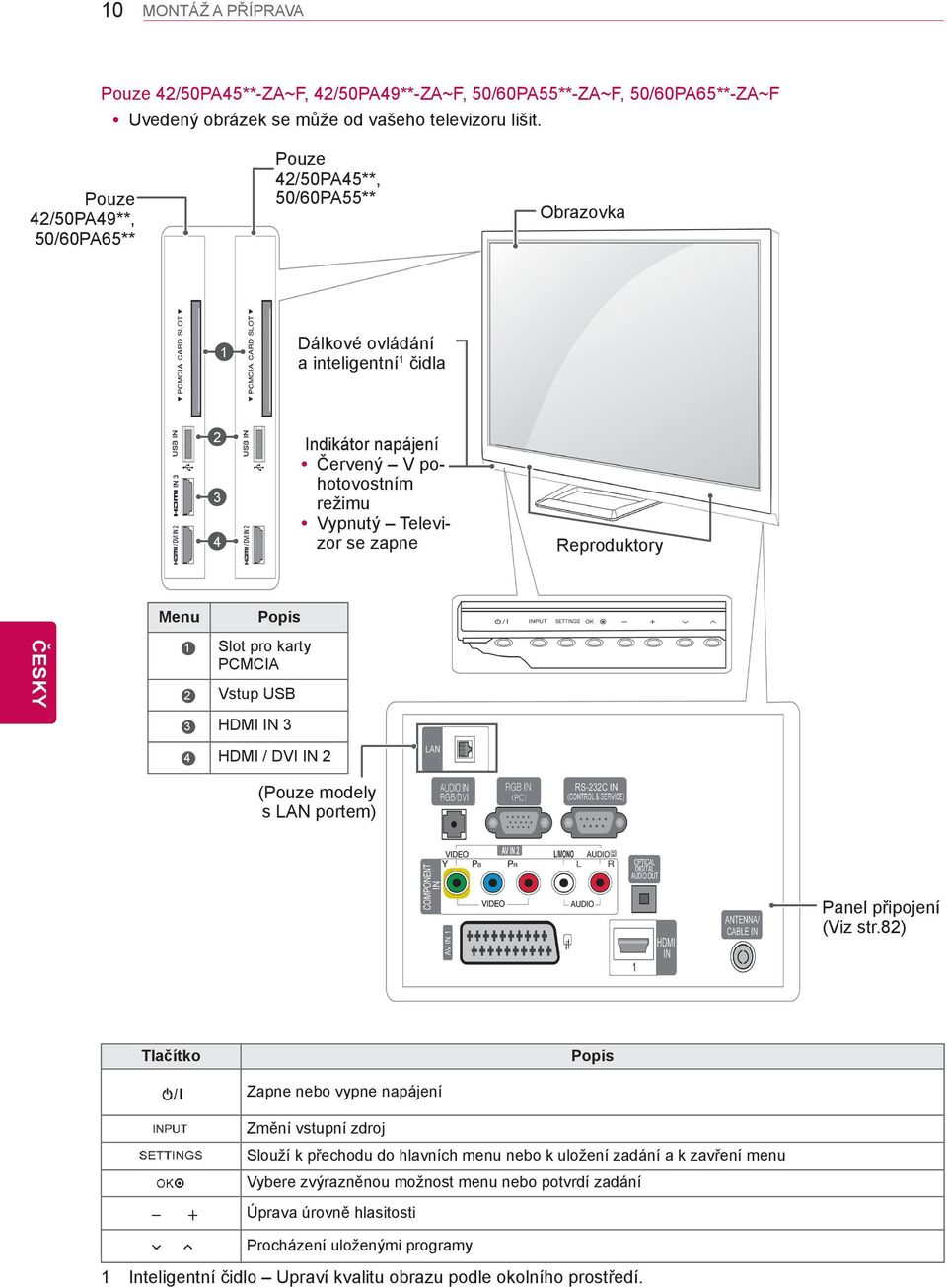 Reproduktory Menu Popis 1 Slot pro karty PCMCIA 2 Vstup USB 3 HDMI IN 3 4 HDMI / DVI IN 2 (Pouze modely s LAN portem) Panel připojení (Viz str.