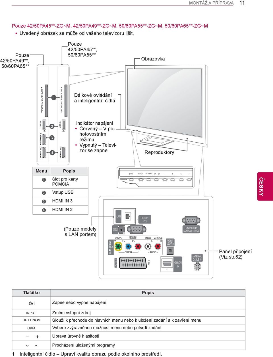 Reproduktory Menu Popis 1 Slot pro karty PCMCIA 2 Vstup USB 3 HDMI IN 3 4 HDMI IN 2 (Pouze modely s LAN portem) Panel připojení (Viz str.