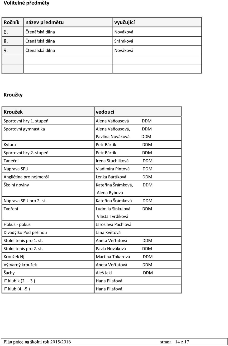 stupeň Petr Bártík DDM Taneční Irena Stuchlíková DDM Náprava SPU Vladimíra Pintová DDM Angličtina pro nejmenší Lenka Bártíková DDM Školní noviny Kateřina Šrámková, DDM Alena Rybová Náprava SPU pro 2.