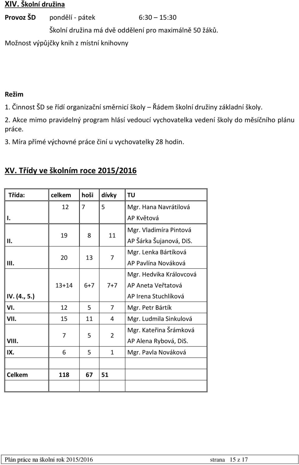 Míra přímé výchovné práce činí u vychovatelky 28 hodin. XV. Třídy ve školním roce 2015/2016 Třída: celkem hoši dívky TU I. 12 7 5 Mgr. Hana Navrátilová AP Květová Mgr. Vladimíra Pintová 19 8 11 II.