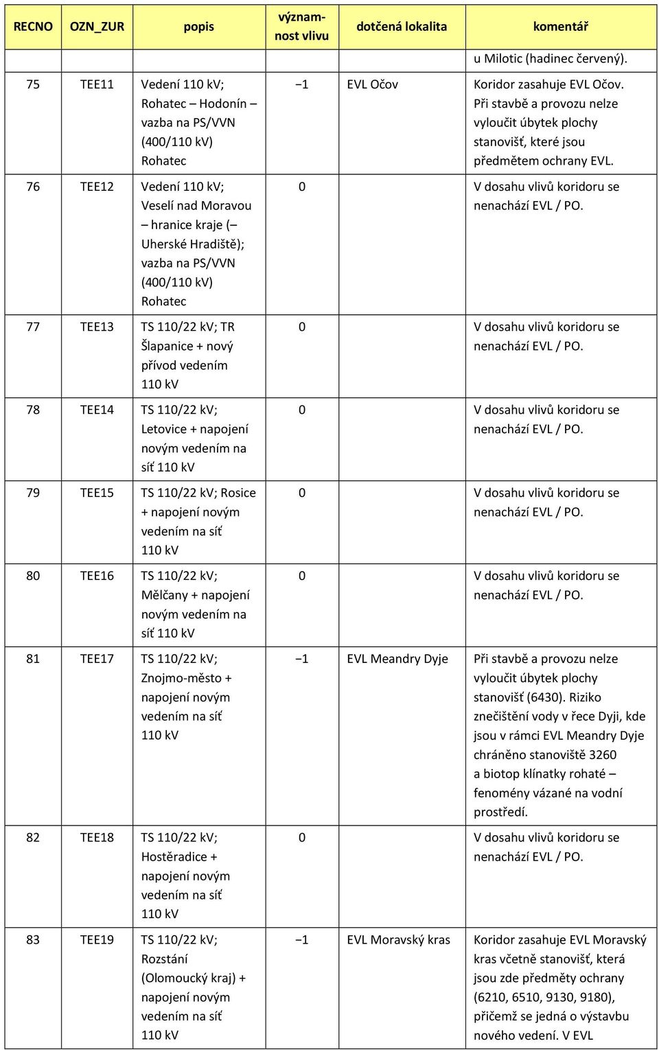 kv 80 TEE16 TS 110/22 kv; Mělčany + napojení novým vedením na síť 110 kv 81 TEE17 TS 110/22 kv; Znojmo-město + napojení novým vedením na síť 110 kv 82 TEE18 TS 110/22 kv; Hostěradice + napojení novým