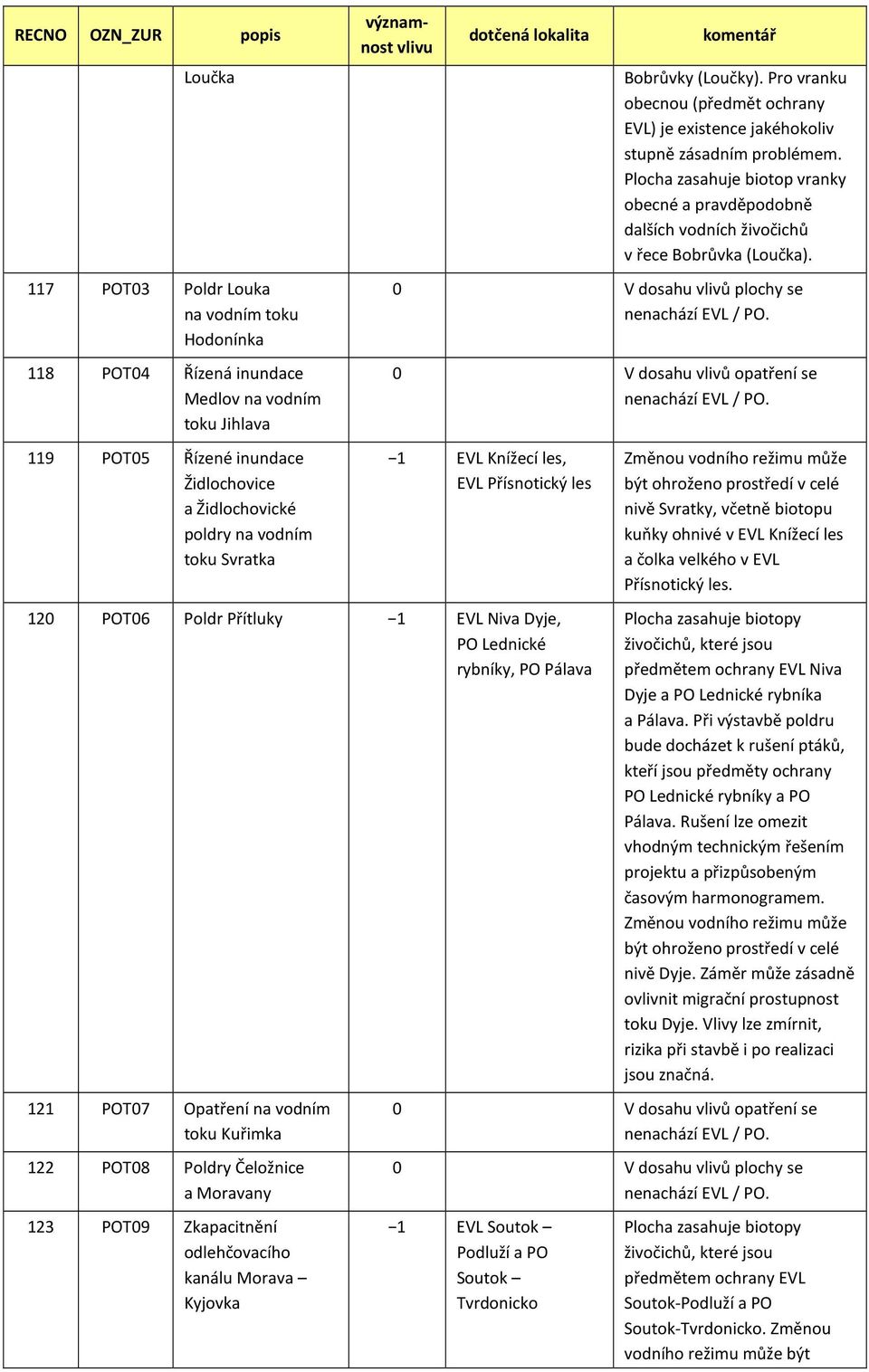 Plocha zasahuje biotop vranky obecné a pravděpodobně dalších vodních živočichů v řece Bobrůvka (Loučka).