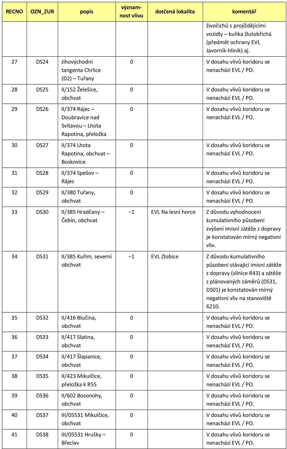 Slatina, obchvat 37 DS34 II/417 Šlapanice, obchvat 38 DS35 II/423 Mikulčice, přeložka k R55 39 DS36 II/602 Bosonohy, obchvat 40 DS37 III/05531 Mikulčice, obchvat 41 DS38 III/05531 Hrušky Břeclav