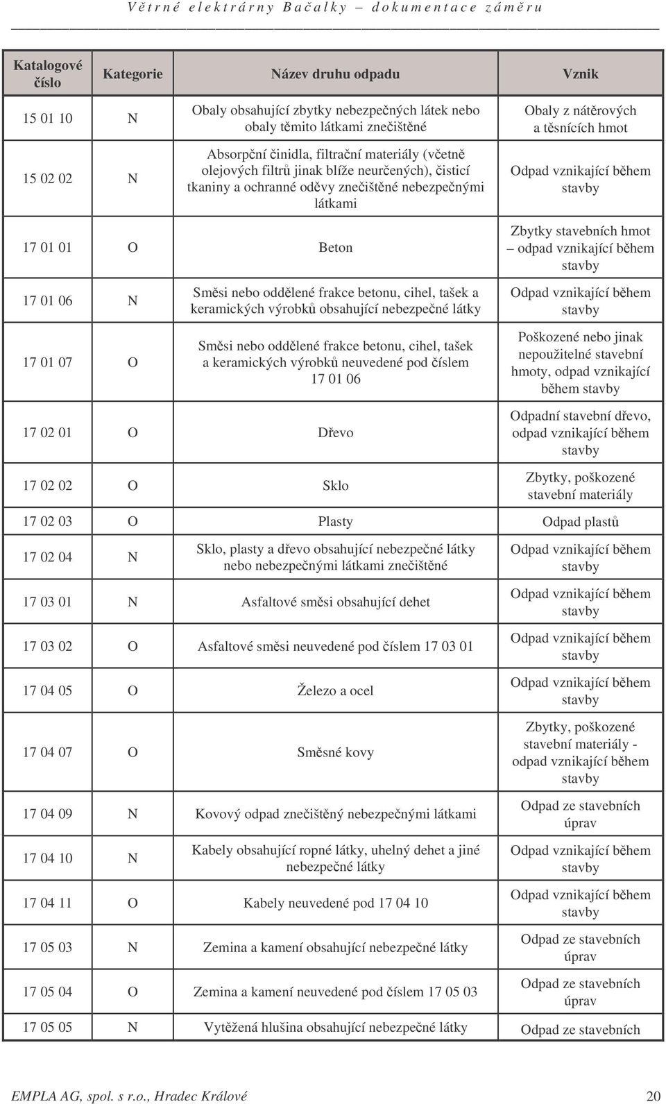 výrobk obsahující nebezpené látky Smsi nebo oddlené frakce betonu, cihel, tašek a keramických výrobk neuvedené pod íslem 17 01 06 17 02 01 O Devo 17 02 02 O Sklo Obaly z nátrových a tsnících hmot