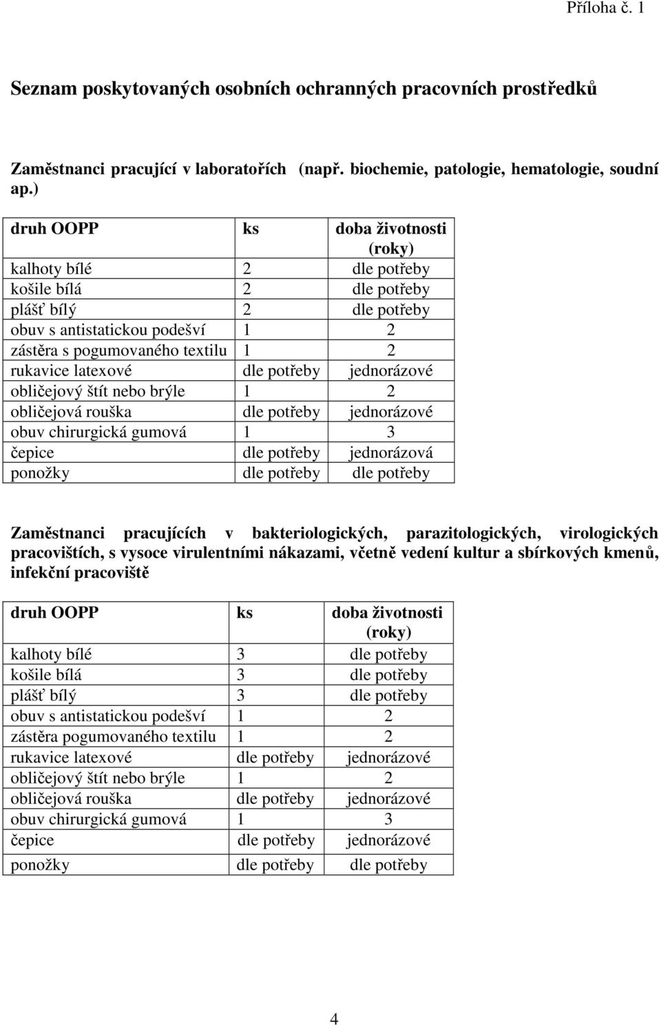 potřeby jednorázová ponožky dle potřeby dle potřeby Zaměstnanci pracujících v bakteriologických, parazitologických, virologických pracovištích, s vysoce virulentními nákazami, včetně vedení kultur a