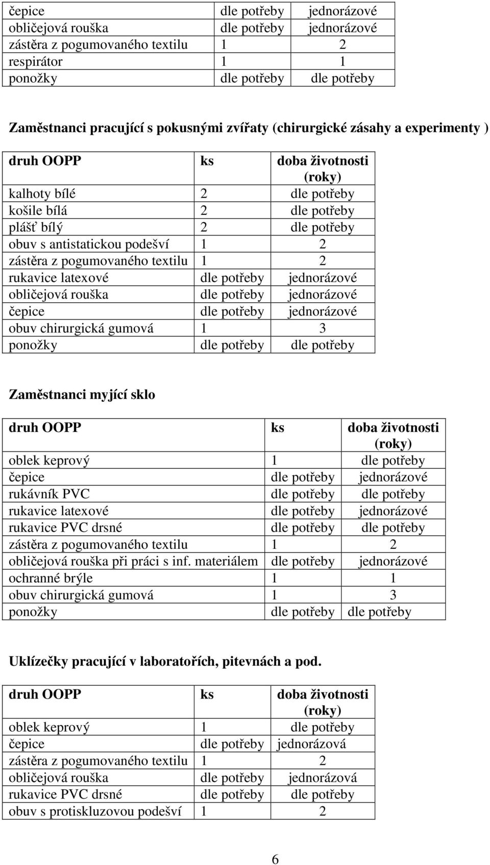 dle potřeby jednorázové ponožky dle potřeby dle potřeby Zaměstnanci myjící sklo oblek keprový 1 dle potřeby čepice dle potřeby jednorázové rukávník PVC dle potřeby dle potřeby rukavice PVC drsné dle