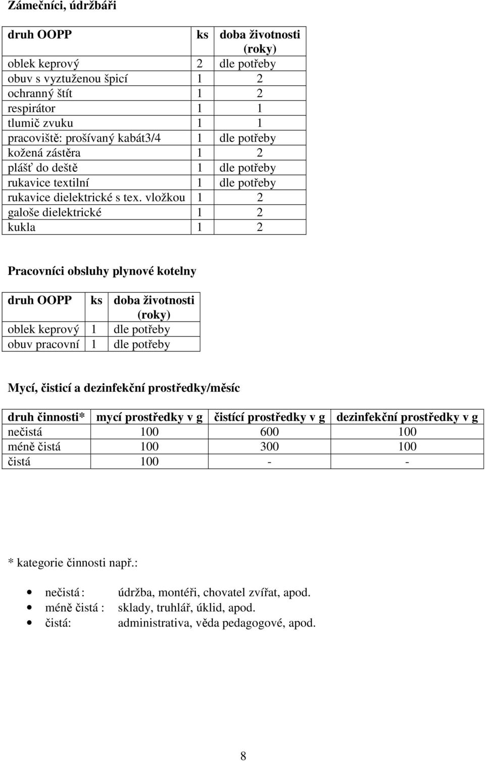 vložkou 1 2 galoše dielektrické 1 2 kukla 1 2 Pracovníci obsluhy plynové kotelny oblek keprový 1 dle potřeby obuv pracovní 1 dle potřeby Mycí, čisticí a dezinfekční prostředky/měsíc druh činnosti*