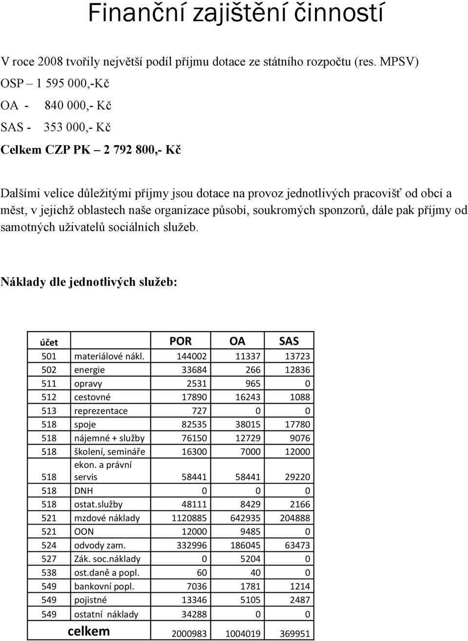 oblastech naše organizace působí, soukromých sponzorů, dále pak příjmy od samotných uživatelů sociálních služeb. Náklady dle jednotlivých služeb: účet POR OA SAS 501 materiálové nákl.