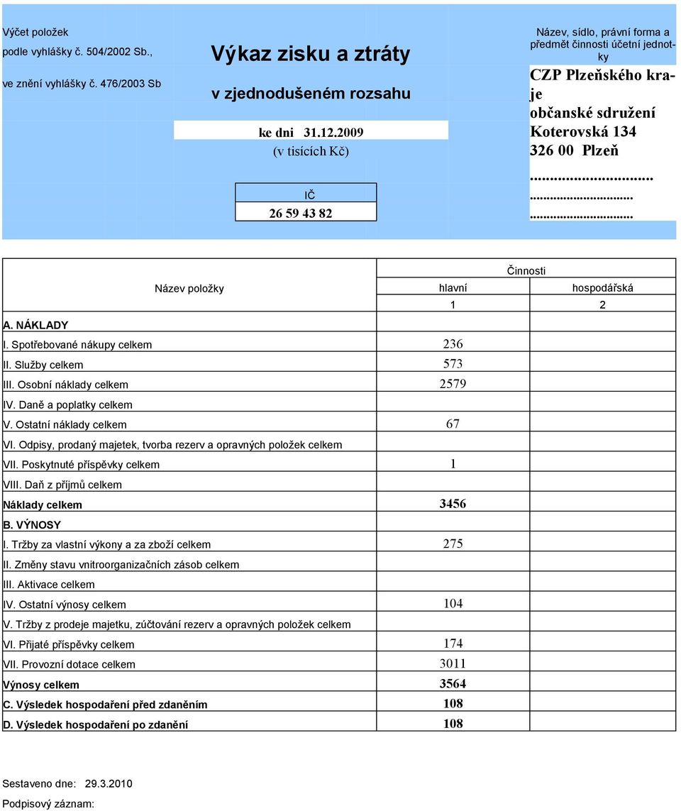 2009 Koterovská 134 (v tisících Kč) 326 00 Plzeň... IČ... 26 59 43 82... Činnosti Název položky hlavní hospodářská 1 2 A. NÁKLADY I. Spotřebované nákupy celkem 236 II. Služby celkem 573 III.