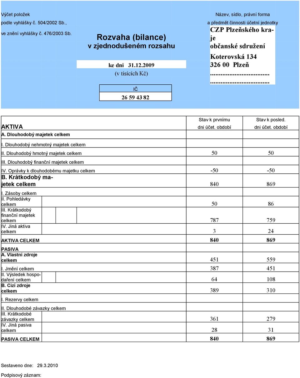 12.2009 IČ 26 59 43 82 AKTIVA A. Dlouhodobý majetek celkem Stav k prvnímu dni účet. období Stav k posled. dni účet. období I. Dlouhodobý nehmotný majetek celkem II.